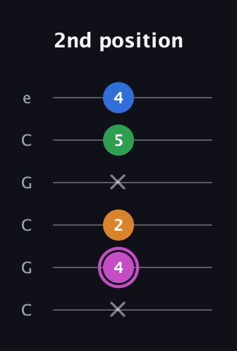 B Diminished 7th Sharp 9th guitar tab — 2nd position (x 4 2 x 5 4) in Open C Tuning (CGCGCE)
