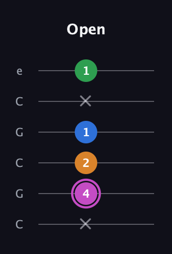 B Diminished 7th Sharp 9th guitar tab — Open (x 4 2 1 x 1) in Open C Tuning (CGCGCE)