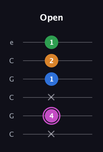 B Diminished 7th Sharp 9th guitar tab — Open (x 4 x 1 2 1) in Open C Tuning (CGCGCE)