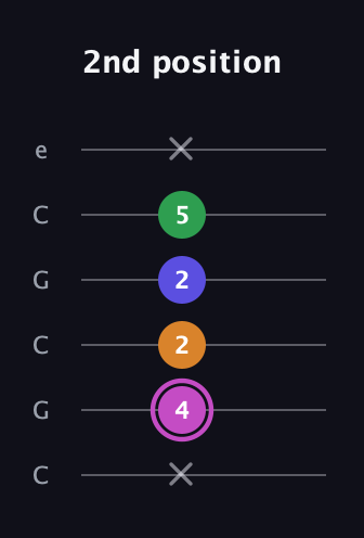 B Diminished Sharp 13th guitar tab — 2nd position (x 4 2 2 5 x) in Open C Tuning (CGCGCE)