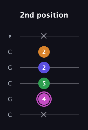 B Diminished Sharp 13th guitar tab — 2nd position (x 4 5 2 2 x) in Open C Tuning (CGCGCE)