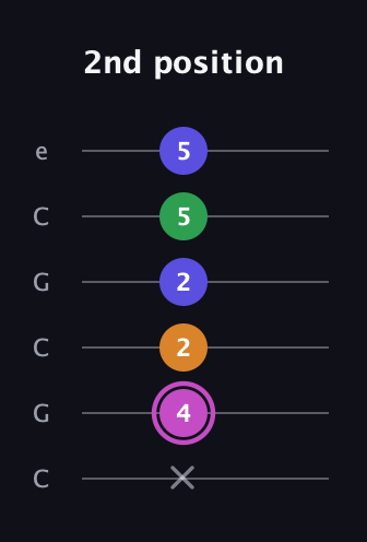 B Diminished Sharp 13th guitar tab — 2nd position (x 4 2 2 5 5) in Open C Tuning (CGCGCE)