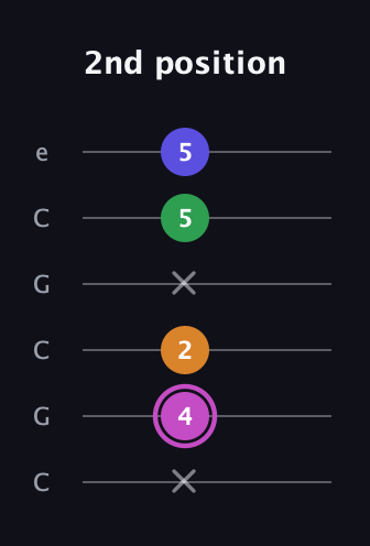 B Diminished Sharp 13th guitar tab — 2nd position (x 4 2 x 5 5) in Open C Tuning (CGCGCE)