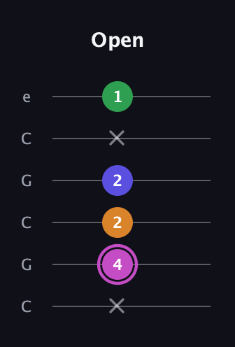 B Diminished Sharp 13th guitar tab — Open (x 4 2 2 x 1) in Open C Tuning (CGCGCE)
