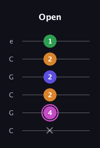 B Diminished Sharp 13th guitar tab — Open (x 4 2 2 2 1) in Open C Tuning (CGCGCE)