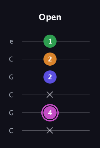 B Diminished Sharp 13th guitar tab — Open (x 4 x 2 2 1) in Open C Tuning (CGCGCE)