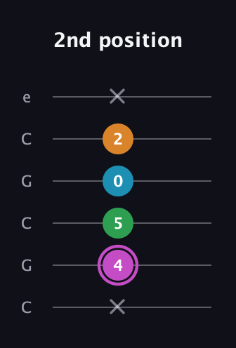 B Diminished Sharp 5th guitar tab — 2nd position (x 4 5 0 2 x) in Open C Tuning (CGCGCE)