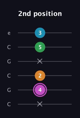 B Diminished Sharp 5th guitar tab — 2nd position (x 4 2 x 5 3) in Open C Tuning (CGCGCE)