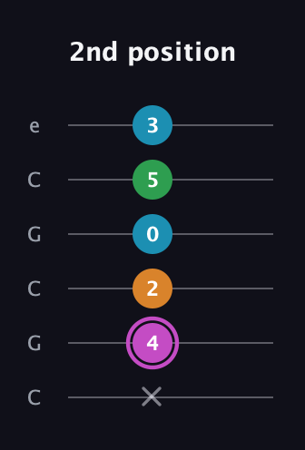 B Diminished Sharp 5th guitar tab — 2nd position (x 4 2 0 5 3) in Open C Tuning (CGCGCE)