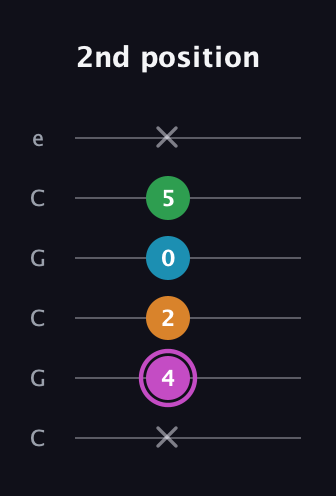 B Diminished Sharp 5th guitar tab — 2nd position (x 4 2 0 5 x) in Open C Tuning (CGCGCE)