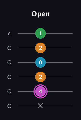 B Diminished Sharp 5th guitar tab — Open (x 4 2 0 2 1) in Open C Tuning (CGCGCE)