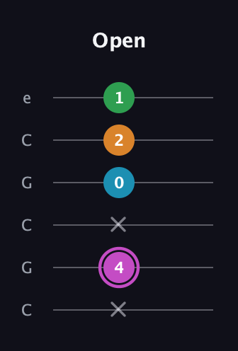 B Diminished Sharp 5th guitar tab — Open (x 4 x 0 2 1) in Open C Tuning (CGCGCE)