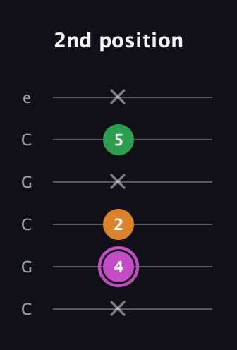 B Diminished Sharp 9th guitar tab — 2nd position (x 4 2 x 5 x) in Open C Tuning (CGCGCE)