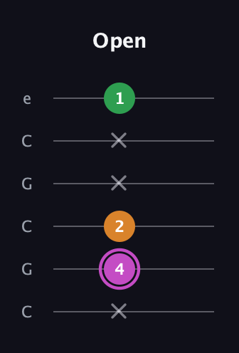 B Diminished Sharp 9th guitar tab — Open (x 4 2 x x 1) in Open C Tuning (CGCGCE)