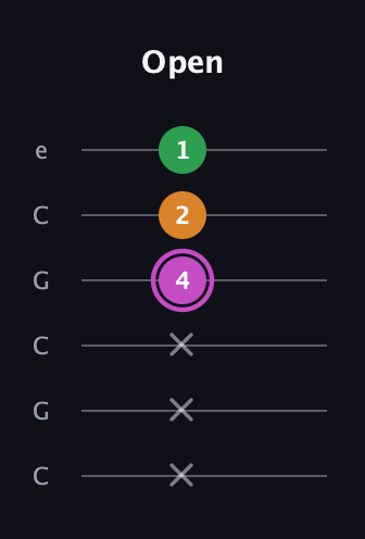 B Diminished Sharp 9th guitar tab — Open (x x x 4 2 1) in Open C Tuning (CGCGCE)