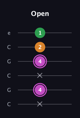 B Diminished Sharp 9th guitar tab — Open (x 4 x 4 2 1) in Open C Tuning (CGCGCE)