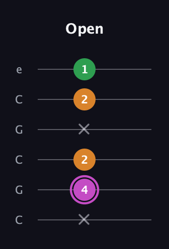 B Diminished Sharp 9th guitar tab — Open (x 4 2 x 2 1) in Open C Tuning (CGCGCE)