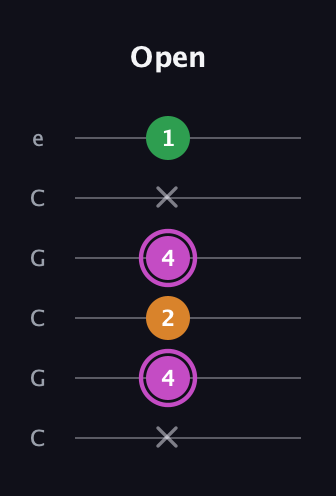 B Diminished Sharp 9th guitar tab — Open (x 4 2 4 x 1) in Open C Tuning (CGCGCE)