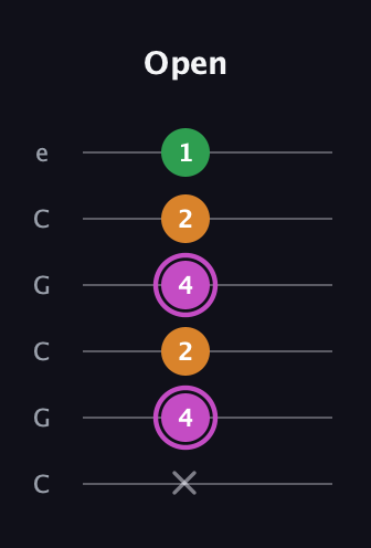 B Diminished Sharp 9th guitar tab — Open (x 4 2 4 2 1) in Open C Tuning (CGCGCE)
