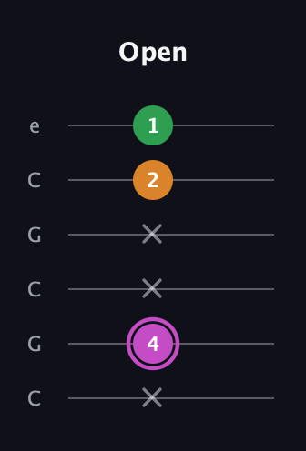 B Diminished Sharp 9th guitar tab — Open (x 4 x x 2 1) in Open C Tuning (CGCGCE)