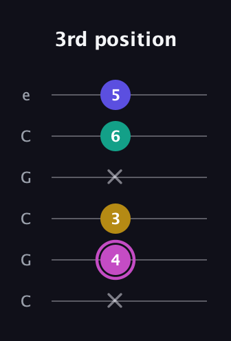 B Major Sharp 13th guitar tab — 3rd position (x 4 3 x 6 5) in Open C Tuning (CGCGCE)