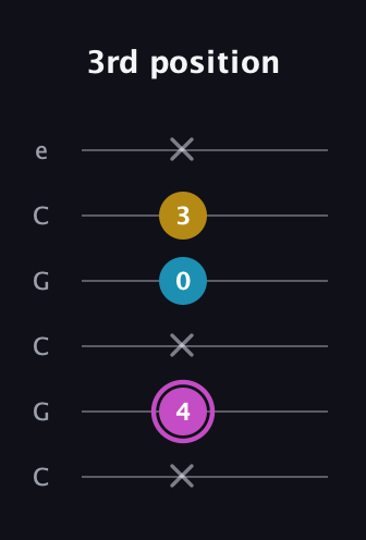 B Major Sharp 5th guitar tab — 3rd position (x 4 x 0 3 x) in Open C Tuning (CGCGCE)