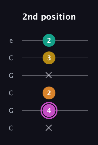 B Major Sharp 9th guitar tab — 2nd position (x 4 2 x 3 2) in Open C Tuning (CGCGCE)