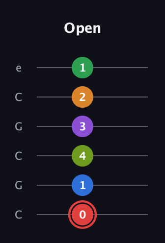 C Augmented 11th Sharp 13th guitar tab — Open (0 1 4 3 2 1) in Open C Tuning (CGCGCE)