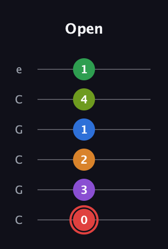 C Augmented 11th Sharp 13th guitar tab — Open (0 3 2 1 4 1) in Open C Tuning (CGCGCE)