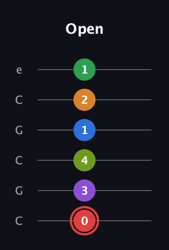 C Augmented 11th Sharp 13th guitar tab — Open (0 3 4 1 2 1) in Open C Tuning (CGCGCE)