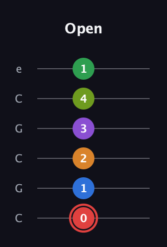 C Augmented 11th Sharp 13th guitar tab — Open (0 1 2 3 4 1) in Open C Tuning (CGCGCE)