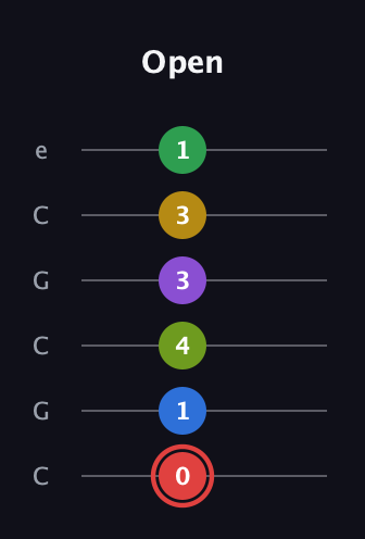 C Augmented 11th Sharp 9th guitar tab — Open (0 1 4 3 3 1) in Open C Tuning (CGCGCE)