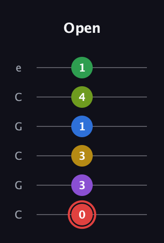 C Augmented 11th Sharp 9th guitar tab — Open (0 3 3 1 4 1) in Open C Tuning (CGCGCE)