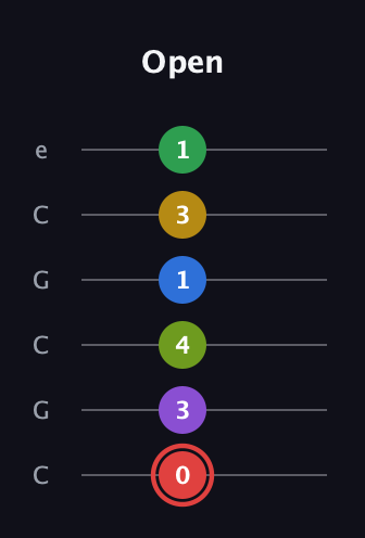 C Augmented 11th Sharp 9th guitar tab — Open (0 3 4 1 3 1) in Open C Tuning (CGCGCE)