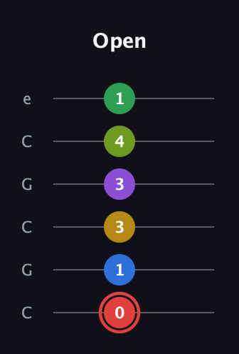 C Augmented 11th Sharp 9th guitar tab — Open (0 1 3 3 4 1) in Open C Tuning (CGCGCE)