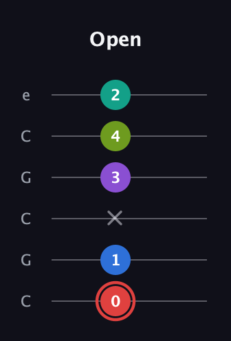 C Augmented 7th Flat 5th guitar tab — Open (0 1 x 3 4 2) in Open C Tuning (CGCGCE)