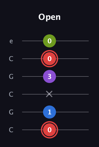 C Augmented 7th Sharp 13th guitar tab — Open (0 1 x 3 0 0) in Open C Tuning (CGCGCE)