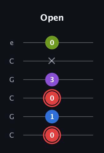C Augmented 7th Sharp 13th guitar tab — Open (0 1 0 3 x 0) in Open C Tuning (CGCGCE)