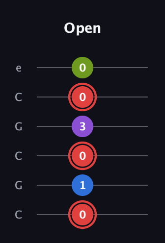 C Augmented 7th Sharp 13th guitar tab — Open (0 1 0 3 0 0) in Open C Tuning (CGCGCE)