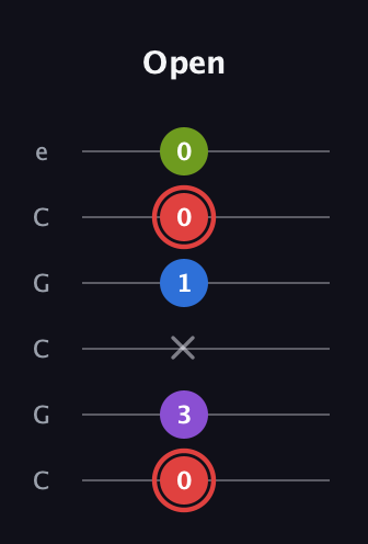 C Augmented 7th Sharp 13th guitar tab — Open (0 3 x 1 0 0) in Open C Tuning (CGCGCE)
