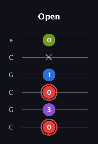C Augmented 7th Sharp 13th guitar tab — Open (0 3 0 1 x 0) in Open C Tuning (CGCGCE)