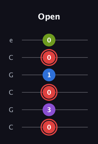 C Augmented 7th Sharp 13th guitar tab — Open (0 3 0 1 0 0) in Open C Tuning (CGCGCE)