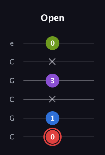C Augmented 7th Sharp 13th guitar tab — Open (0 1 x 3 x 0) in Open C Tuning (CGCGCE)