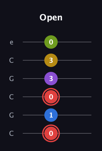 C Augmented 7th Sharp 9th guitar tab — Open (0 1 0 3 3 0) in Open C Tuning (CGCGCE)