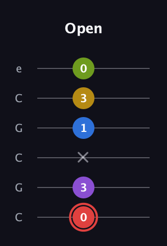 C Augmented 7th Sharp 9th guitar tab — Open (0 3 x 1 3 0) in Open C Tuning (CGCGCE)