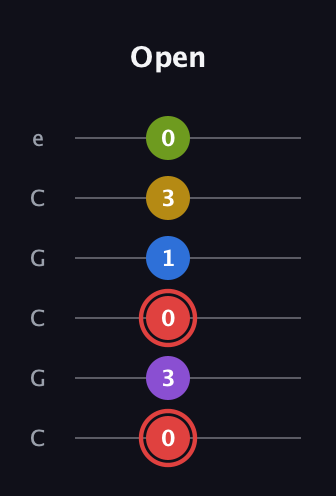 C Augmented 7th Sharp 9th guitar tab — Open (0 3 0 1 3 0) in Open C Tuning (CGCGCE)