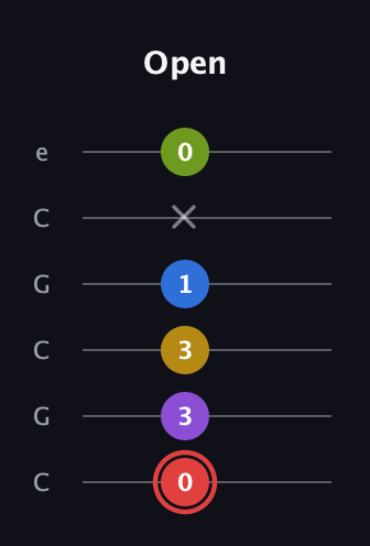 C Augmented 7th Sharp 9th guitar tab — Open (0 3 3 1 x 0) in Open C Tuning (CGCGCE)