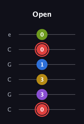 C Augmented 7th Sharp 9th guitar tab — Open (0 3 3 1 0 0) in Open C Tuning (CGCGCE)