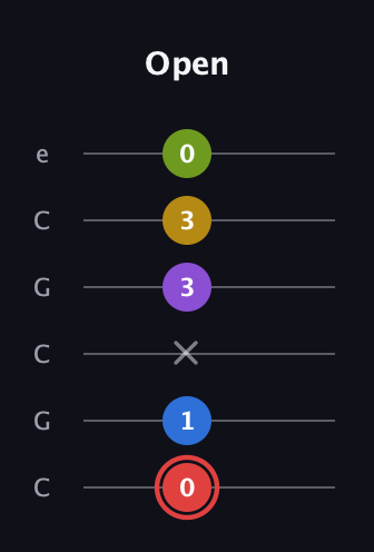 C Augmented 7th Sharp 9th guitar tab — Open (0 1 x 3 3 0) in Open C Tuning (CGCGCE)