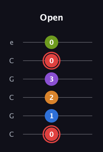 C Augmented 9th Sharp 13th guitar tab — Open (0 1 2 3 0 0) in Open C Tuning (CGCGCE)